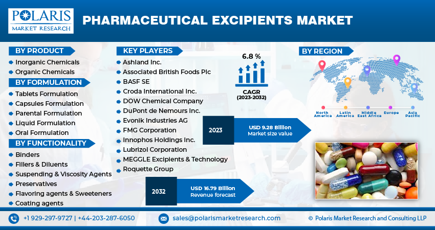 Pharmaceutical Excipients Market Size